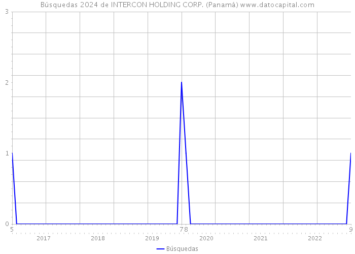 Búsquedas 2024 de INTERCON HOLDING CORP. (Panamá) 
