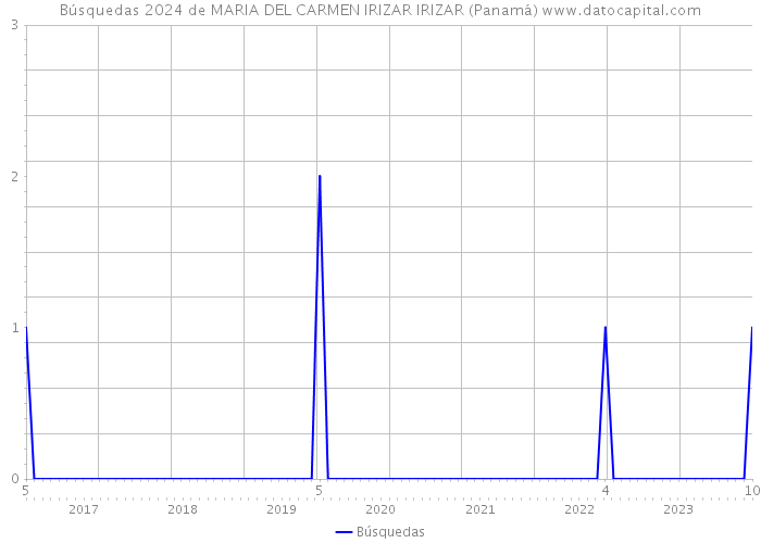 Búsquedas 2024 de MARIA DEL CARMEN IRIZAR IRIZAR (Panamá) 