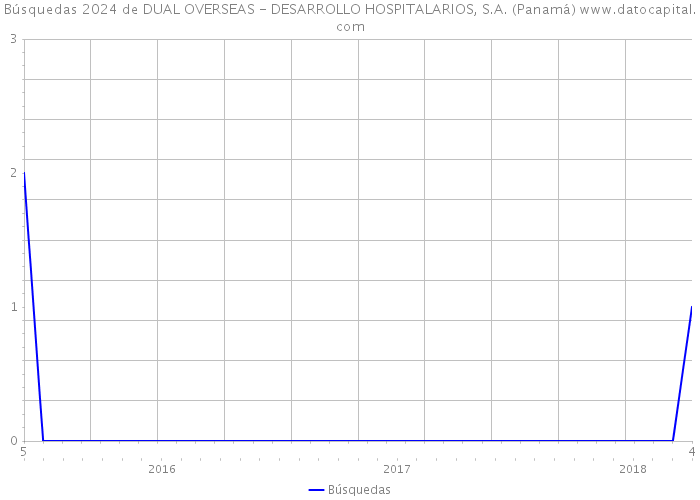 Búsquedas 2024 de DUAL OVERSEAS - DESARROLLO HOSPITALARIOS, S.A. (Panamá) 