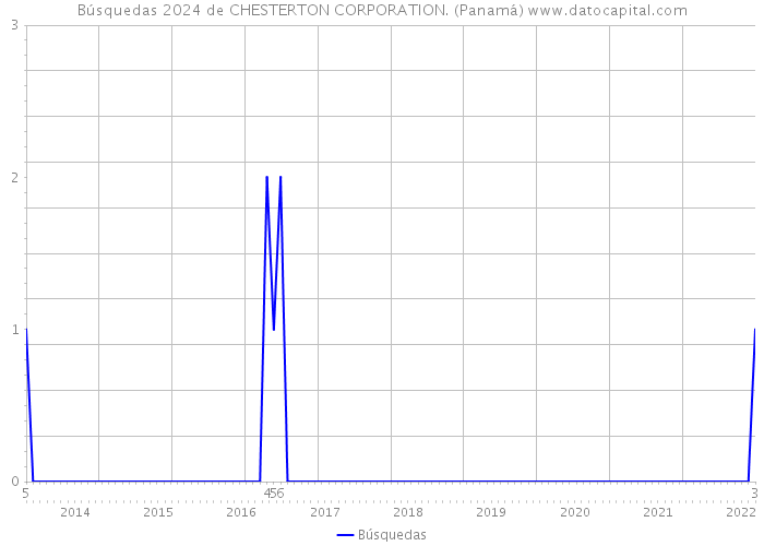 Búsquedas 2024 de CHESTERTON CORPORATION. (Panamá) 