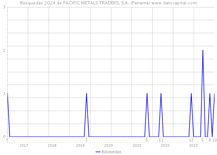 Búsquedas 2024 de PACIFIC METALS TRADERS, S.A. (Panamá) 