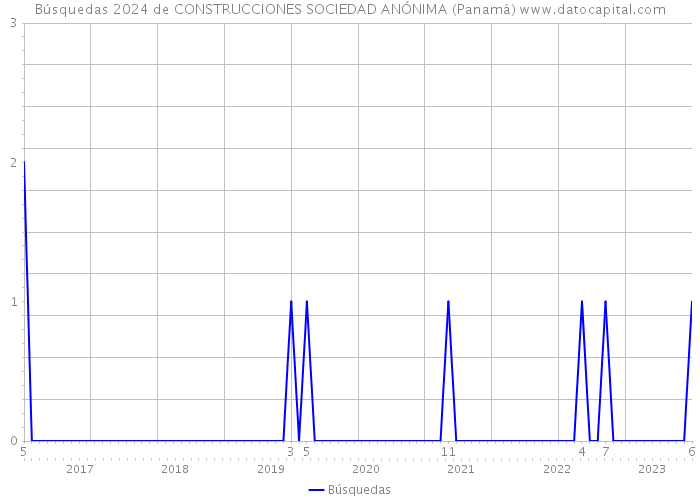 Búsquedas 2024 de CONSTRUCCIONES SOCIEDAD ANÓNIMA (Panamá) 