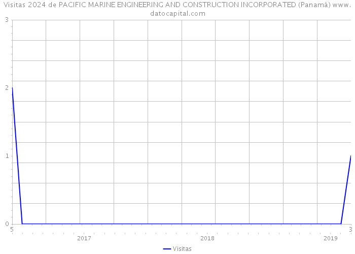 Visitas 2024 de PACIFIC MARINE ENGINEERING AND CONSTRUCTION INCORPORATED (Panamá) 