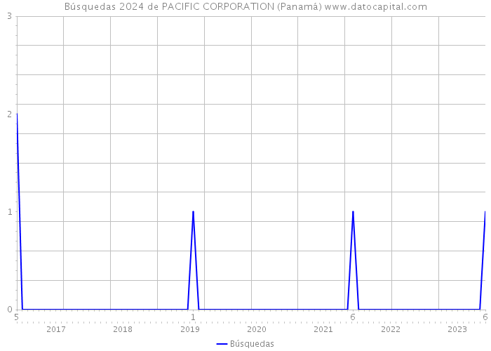 Búsquedas 2024 de PACIFIC CORPORATION (Panamá) 