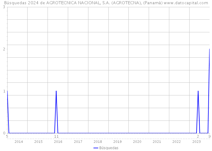 Búsquedas 2024 de AGROTECNICA NACIONAL, S.A. (AGROTECNA), (Panamá) 