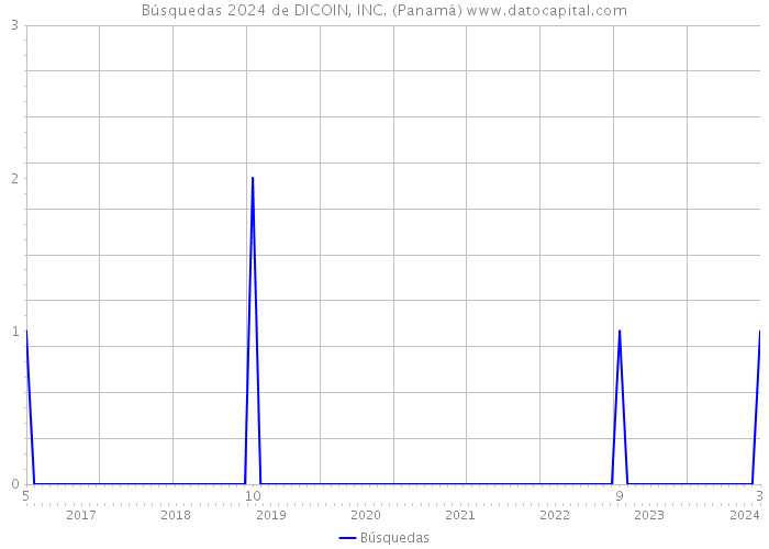 Búsquedas 2024 de DICOIN, INC. (Panamá) 