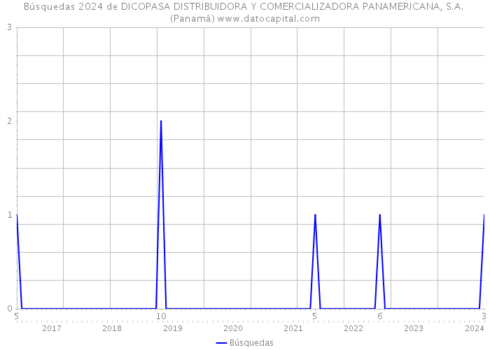 Búsquedas 2024 de DICOPASA DISTRIBUIDORA Y COMERCIALIZADORA PANAMERICANA, S.A. (Panamá) 