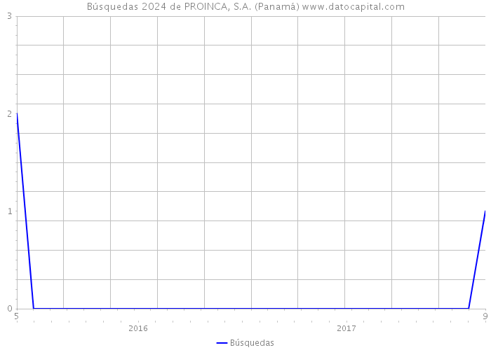 Búsquedas 2024 de PROINCA, S.A. (Panamá) 