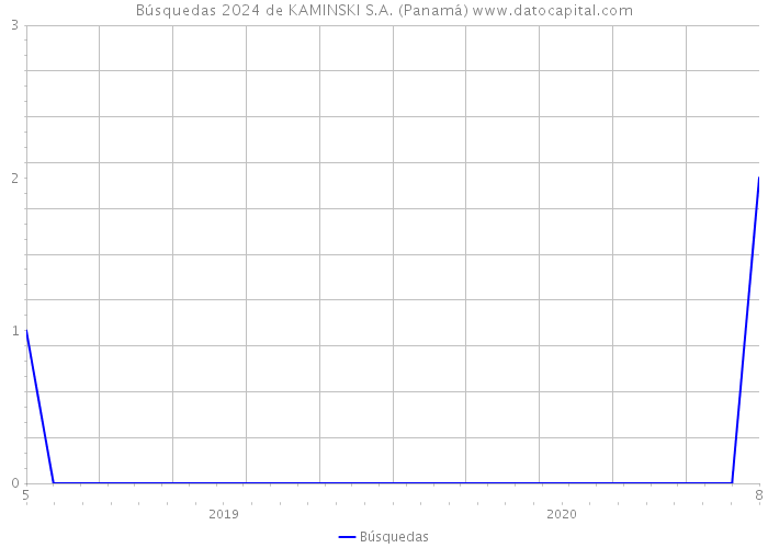 Búsquedas 2024 de KAMINSKI S.A. (Panamá) 