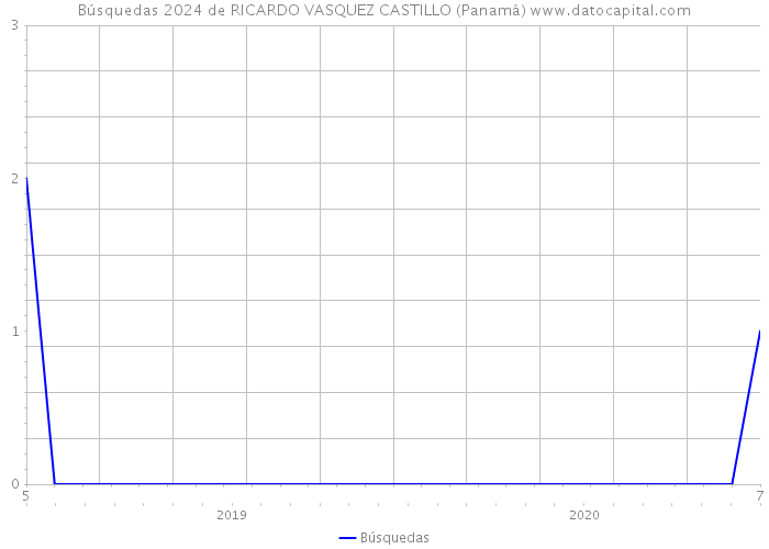 Búsquedas 2024 de RICARDO VASQUEZ CASTILLO (Panamá) 