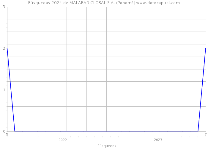 Búsquedas 2024 de MALABAR GLOBAL S.A. (Panamá) 