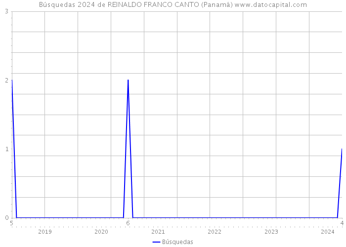 Búsquedas 2024 de REINALDO FRANCO CANTO (Panamá) 