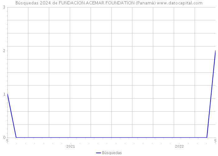 Búsquedas 2024 de FUNDACION ACEMAR FOUNDATION (Panamá) 