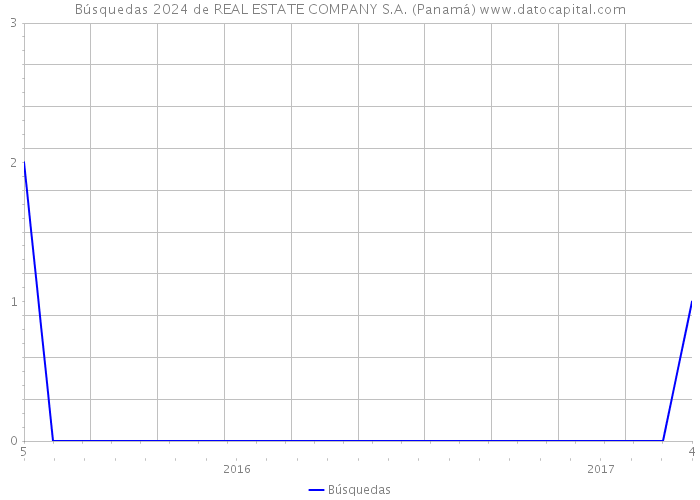 Búsquedas 2024 de REAL ESTATE COMPANY S.A. (Panamá) 