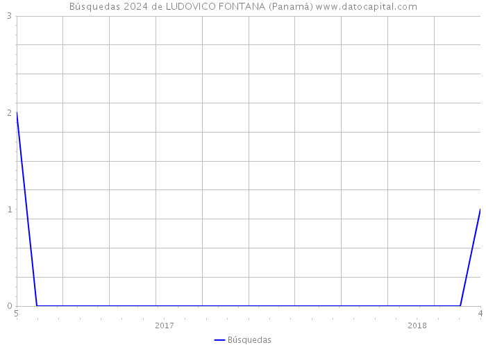 Búsquedas 2024 de LUDOVICO FONTANA (Panamá) 