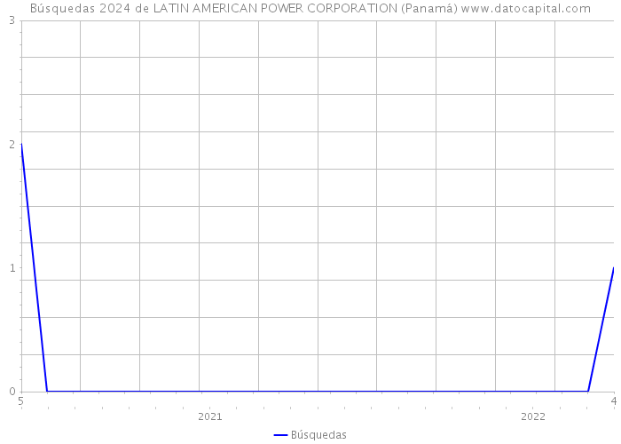 Búsquedas 2024 de LATIN AMERICAN POWER CORPORATION (Panamá) 