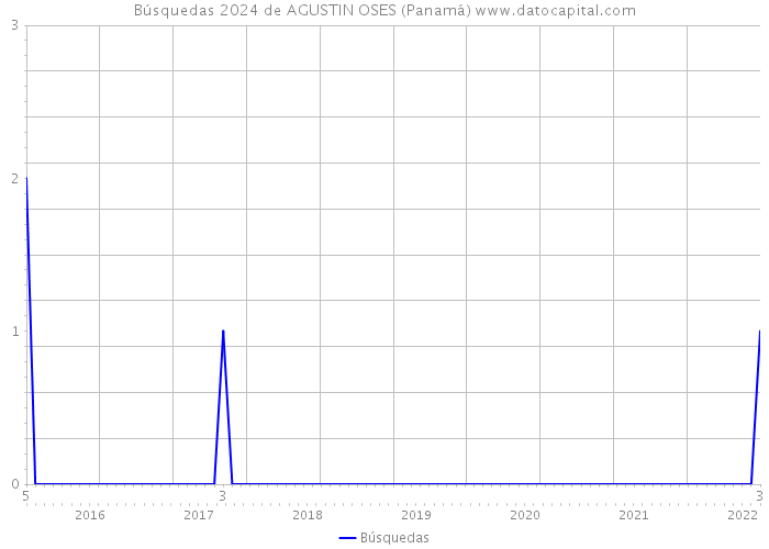 Búsquedas 2024 de AGUSTIN OSES (Panamá) 