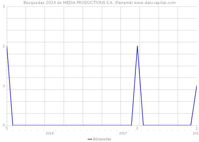 Búsquedas 2024 de MEDIA PRODUCTIONS S.A. (Panamá) 