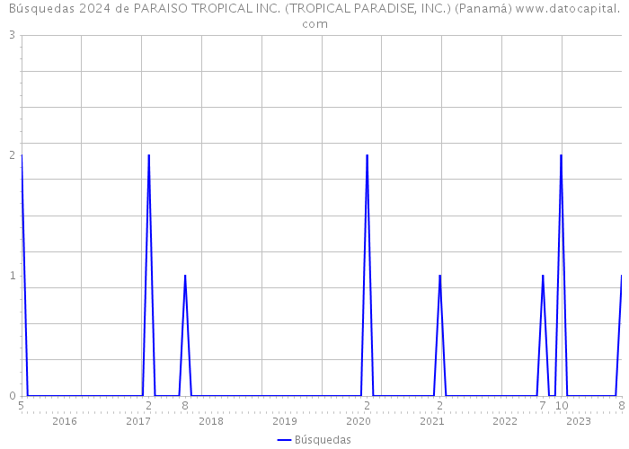 Búsquedas 2024 de PARAISO TROPICAL INC. (TROPICAL PARADISE, INC.) (Panamá) 