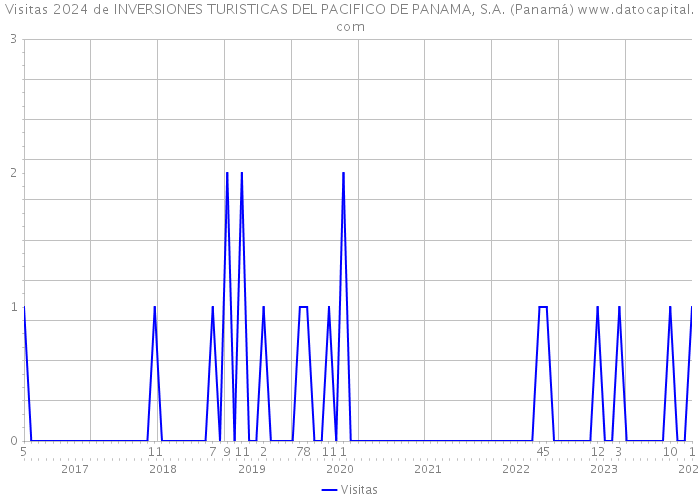 Visitas 2024 de INVERSIONES TURISTICAS DEL PACIFICO DE PANAMA, S.A. (Panamá) 