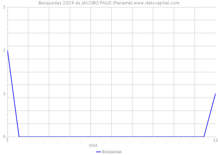 Búsquedas 2024 de JACOBO PALIS (Panamá) 