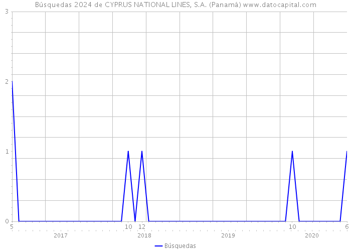 Búsquedas 2024 de CYPRUS NATIONAL LINES, S.A. (Panamá) 