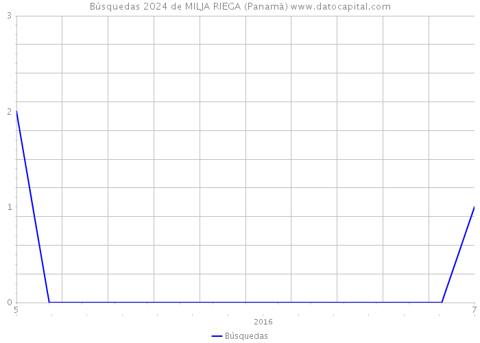 Búsquedas 2024 de MILJA RIEGA (Panamá) 
