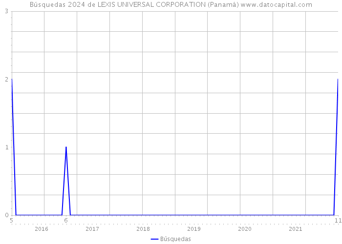 Búsquedas 2024 de LEXIS UNIVERSAL CORPORATION (Panamá) 