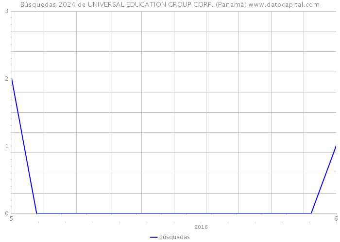 Búsquedas 2024 de UNIVERSAL EDUCATION GROUP CORP. (Panamá) 