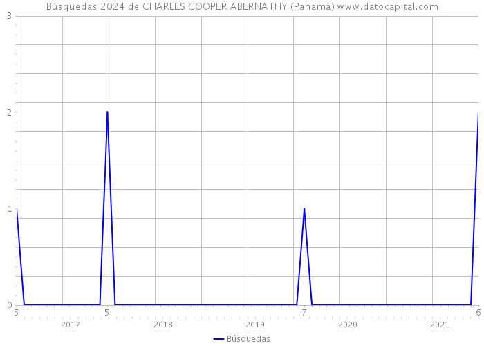 Búsquedas 2024 de CHARLES COOPER ABERNATHY (Panamá) 