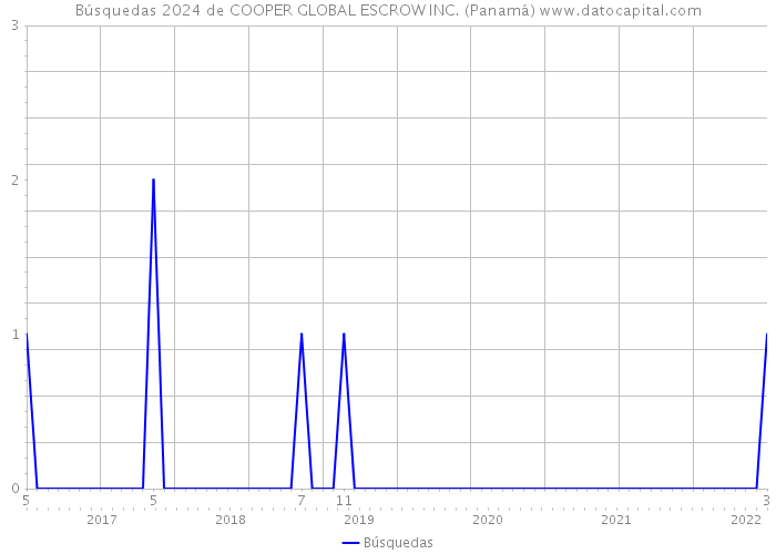 Búsquedas 2024 de COOPER GLOBAL ESCROW INC. (Panamá) 