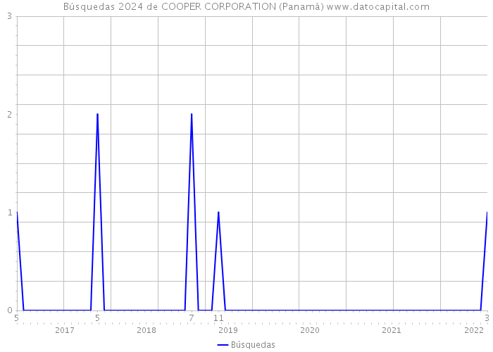 Búsquedas 2024 de COOPER CORPORATION (Panamá) 