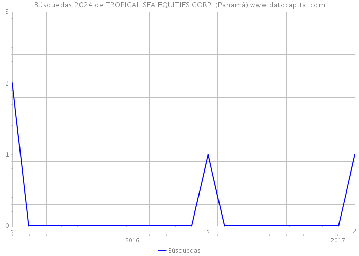 Búsquedas 2024 de TROPICAL SEA EQUITIES CORP. (Panamá) 