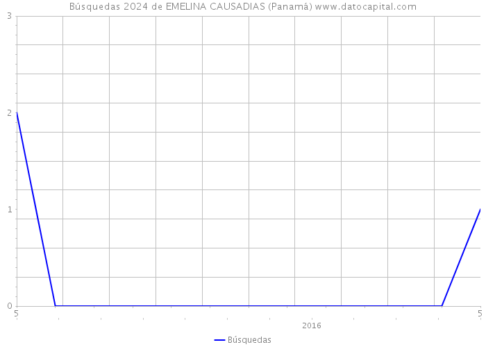 Búsquedas 2024 de EMELINA CAUSADIAS (Panamá) 