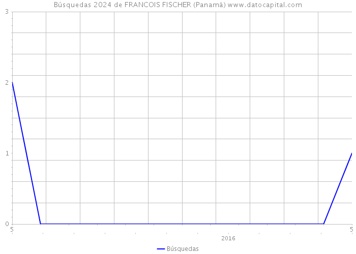 Búsquedas 2024 de FRANCOIS FISCHER (Panamá) 