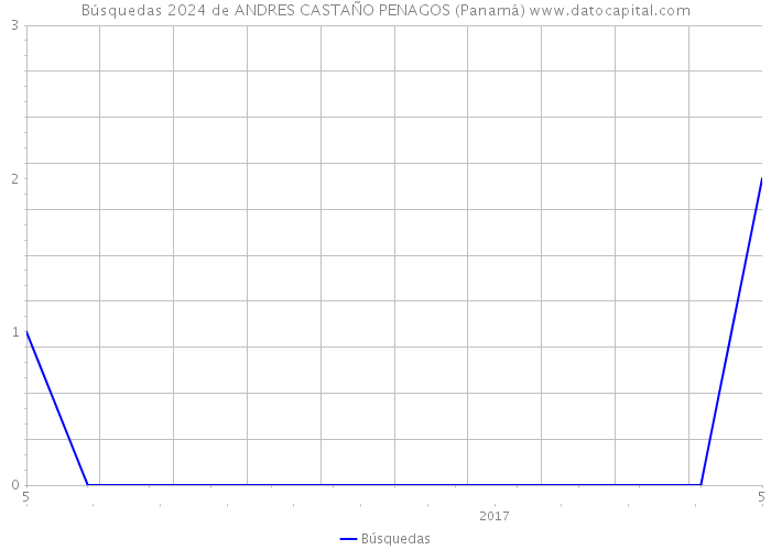 Búsquedas 2024 de ANDRES CASTAÑO PENAGOS (Panamá) 
