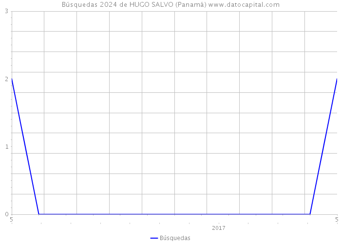 Búsquedas 2024 de HUGO SALVO (Panamá) 