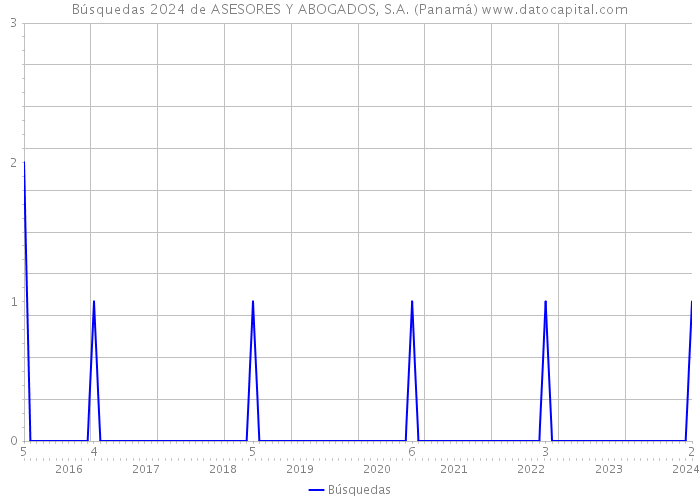 Búsquedas 2024 de ASESORES Y ABOGADOS, S.A. (Panamá) 