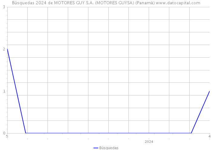 Búsquedas 2024 de MOTORES GUY S.A. (MOTORES GUYSA) (Panamá) 