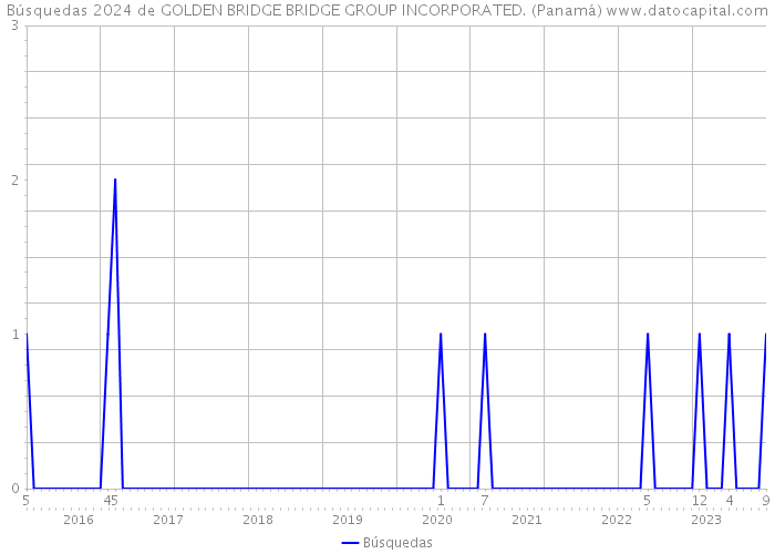 Búsquedas 2024 de GOLDEN BRIDGE BRIDGE GROUP INCORPORATED. (Panamá) 