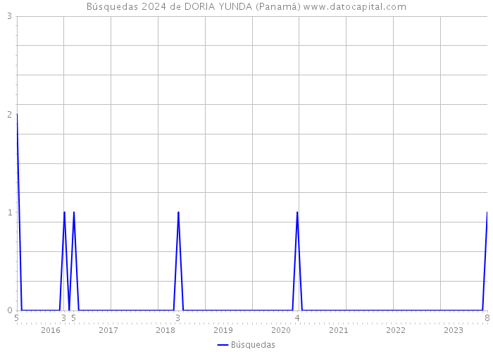 Búsquedas 2024 de DORIA YUNDA (Panamá) 