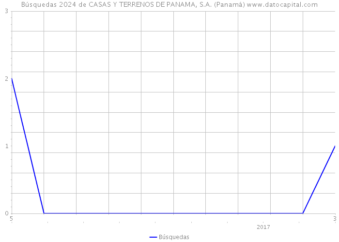 Búsquedas 2024 de CASAS Y TERRENOS DE PANAMA, S.A. (Panamá) 