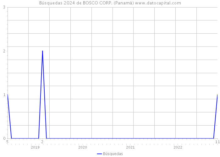 Búsquedas 2024 de BOSCO CORP. (Panamá) 