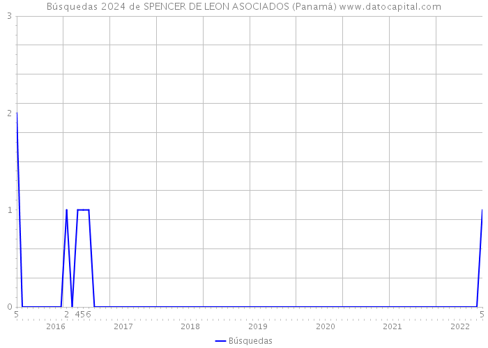 Búsquedas 2024 de SPENCER DE LEON ASOCIADOS (Panamá) 
