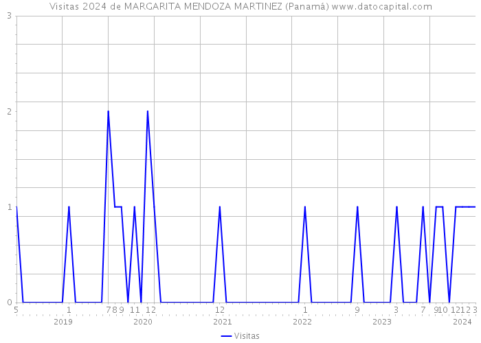 Visitas 2024 de MARGARITA MENDOZA MARTINEZ (Panamá) 