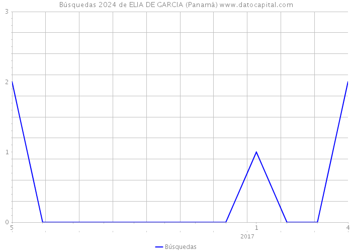 Búsquedas 2024 de ELIA DE GARCIA (Panamá) 