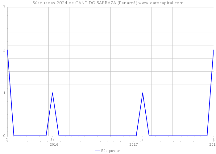 Búsquedas 2024 de CANDIDO BARRAZA (Panamá) 