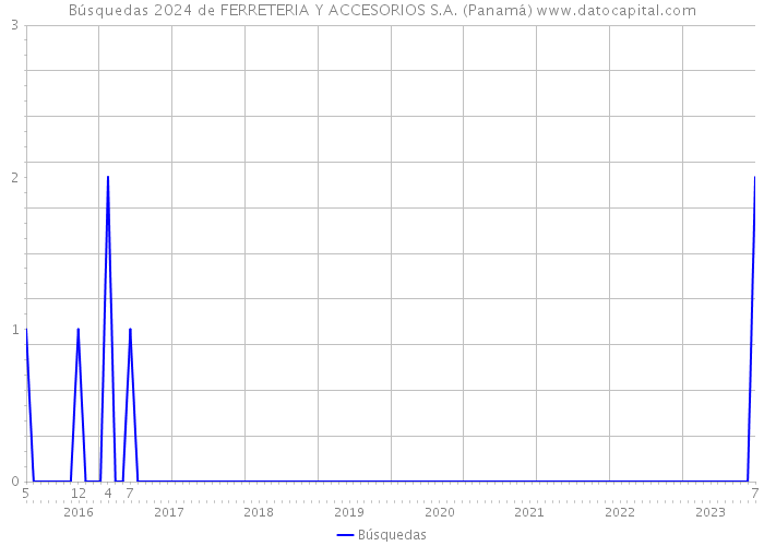 Búsquedas 2024 de FERRETERIA Y ACCESORIOS S.A. (Panamá) 