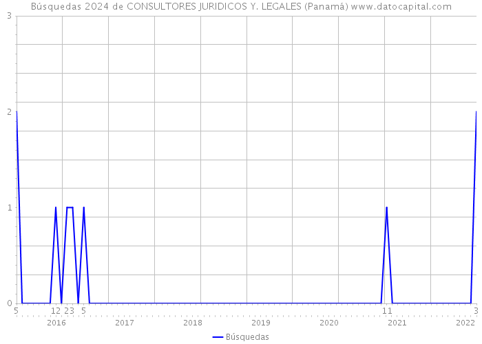 Búsquedas 2024 de CONSULTORES JURIDICOS Y. LEGALES (Panamá) 