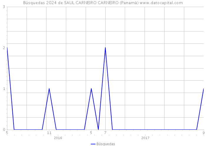Búsquedas 2024 de SAUL CARNEIRO CARNEIRO (Panamá) 